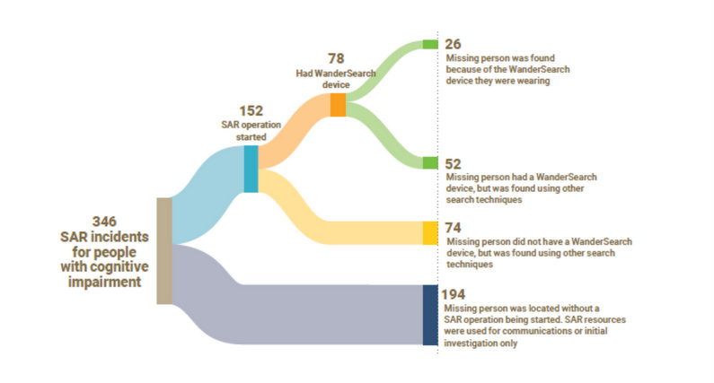 SAR Stats Wanders